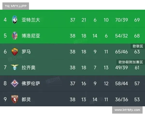 罗马客场平都灵，积分榜位置未变